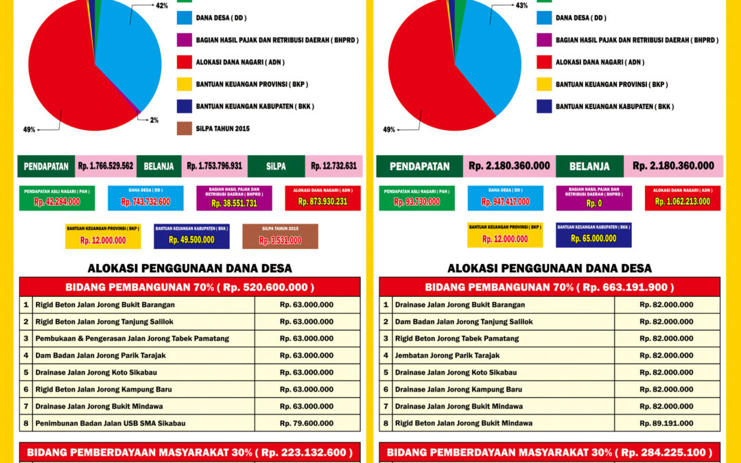 ANGGARAN PENDAPATAN DAN BELANJA NAGARI (APBNagari) NAGARI SIKABAU KECAMATAN PULAU PUNJUNG KABUPATEN DHARMASRAYA TAHUN 2016/2017
